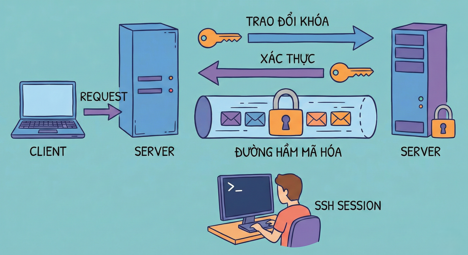 giao thức SSH là gì