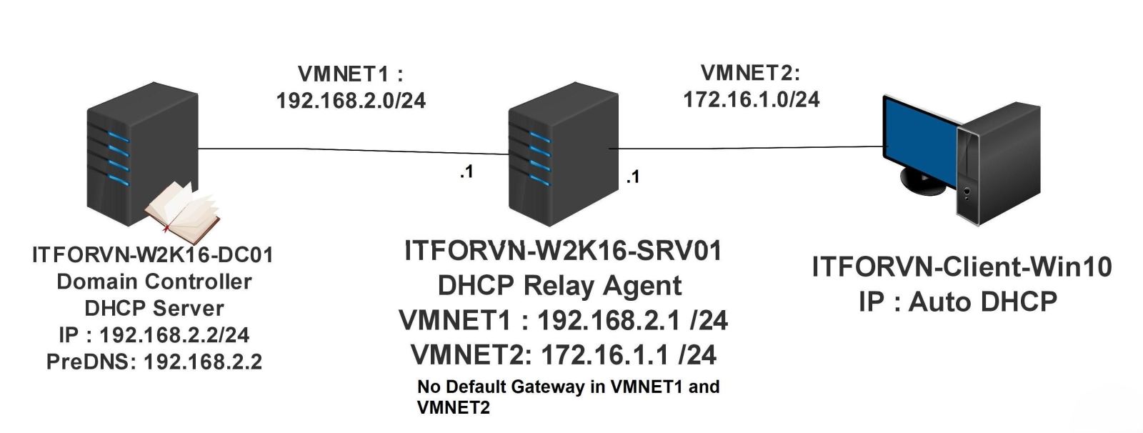 hướng dẫn cấu hình DHCP Relay Agent