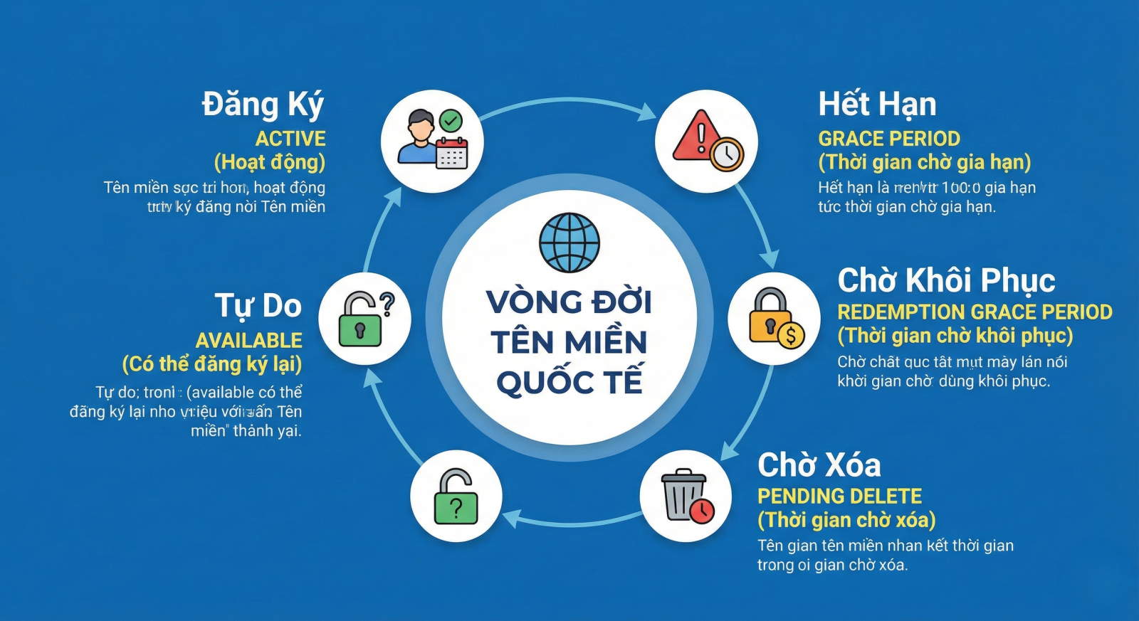 vòng đời của tên miền quốc tế