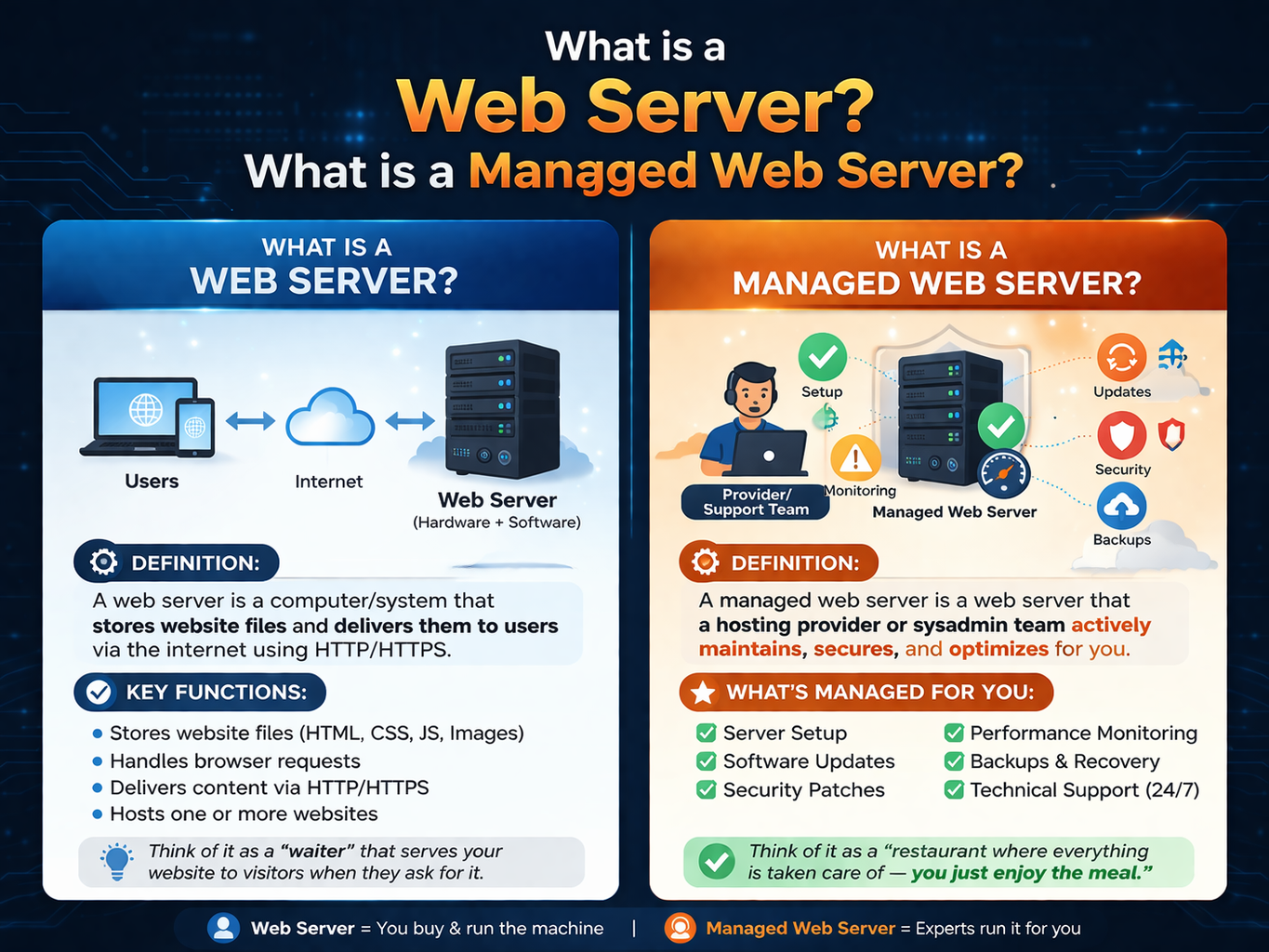 Web Server là gì? Managed Web Server là gì? Giải đáp từ A-Z