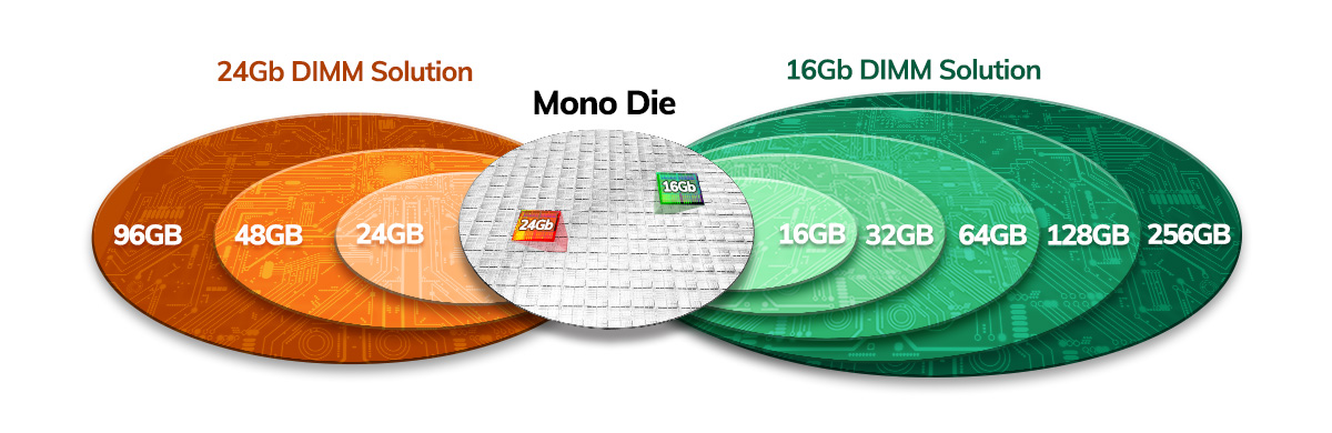 Diverse range of configurable capacities for greater user choice