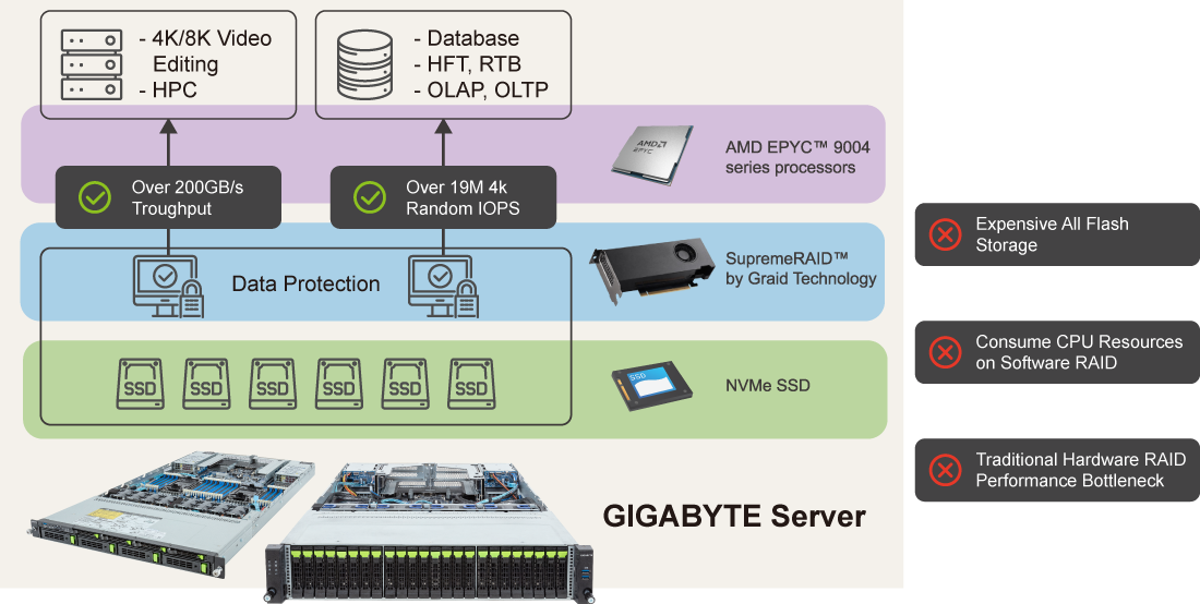 Solutions that deliver 100% NVMe SSD performance without sacrificing data security