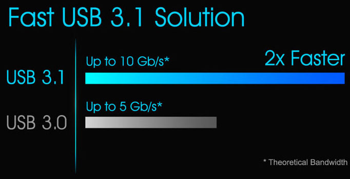 USB3.1