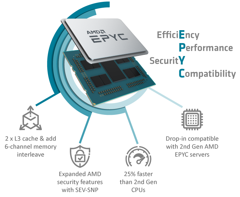 CPU AMD EPYC™ 7003