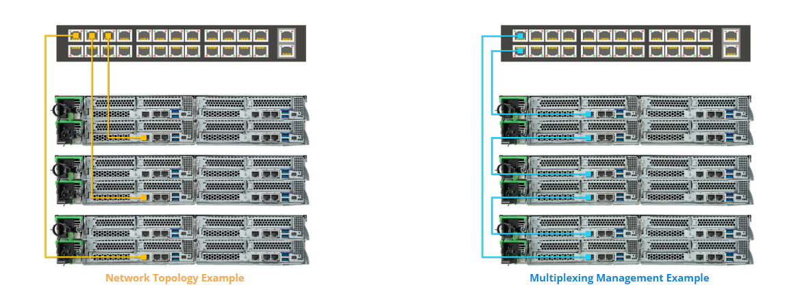  Multiplexing Management Topology Example