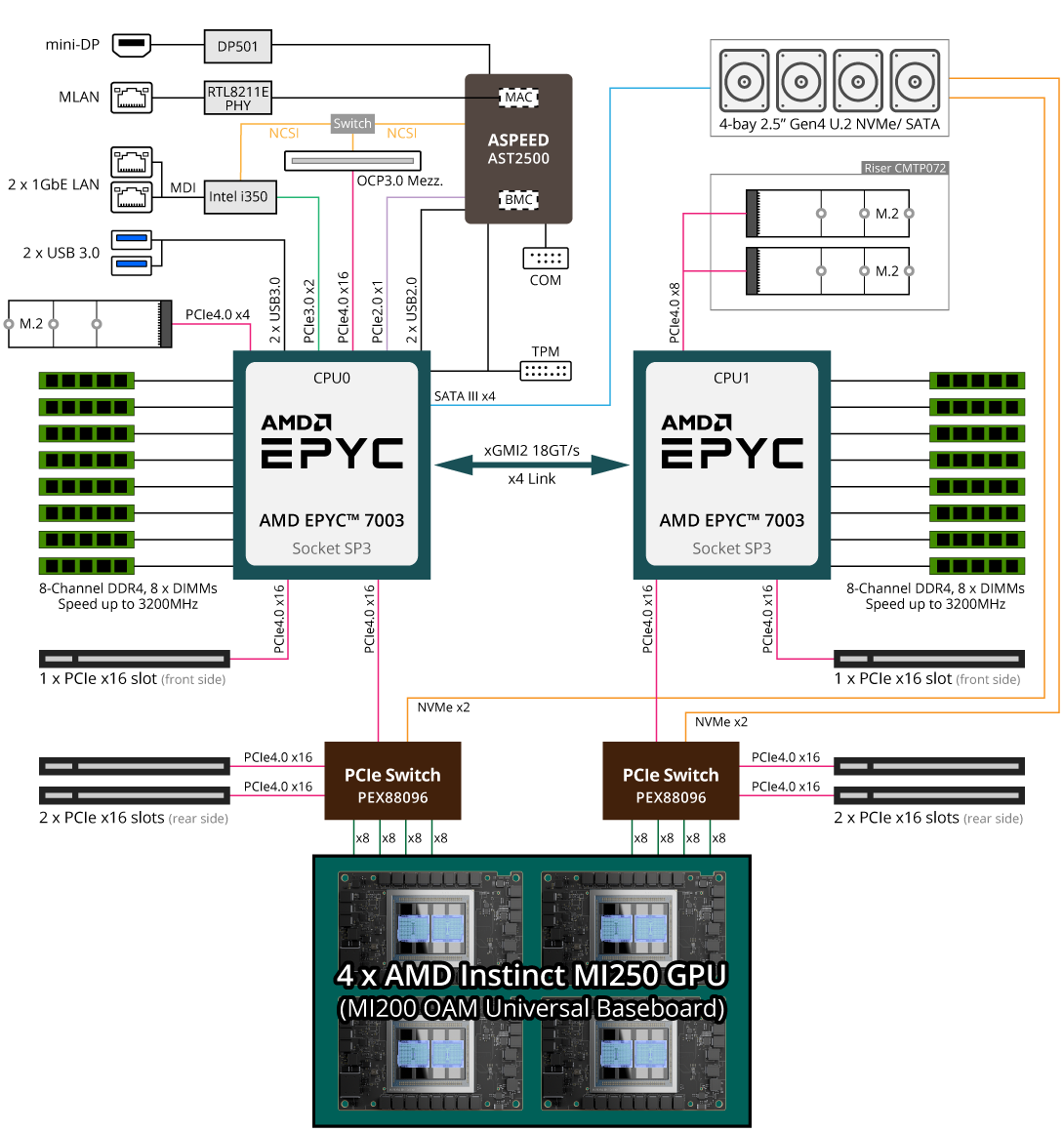 G262-ZO0 Block Diagram