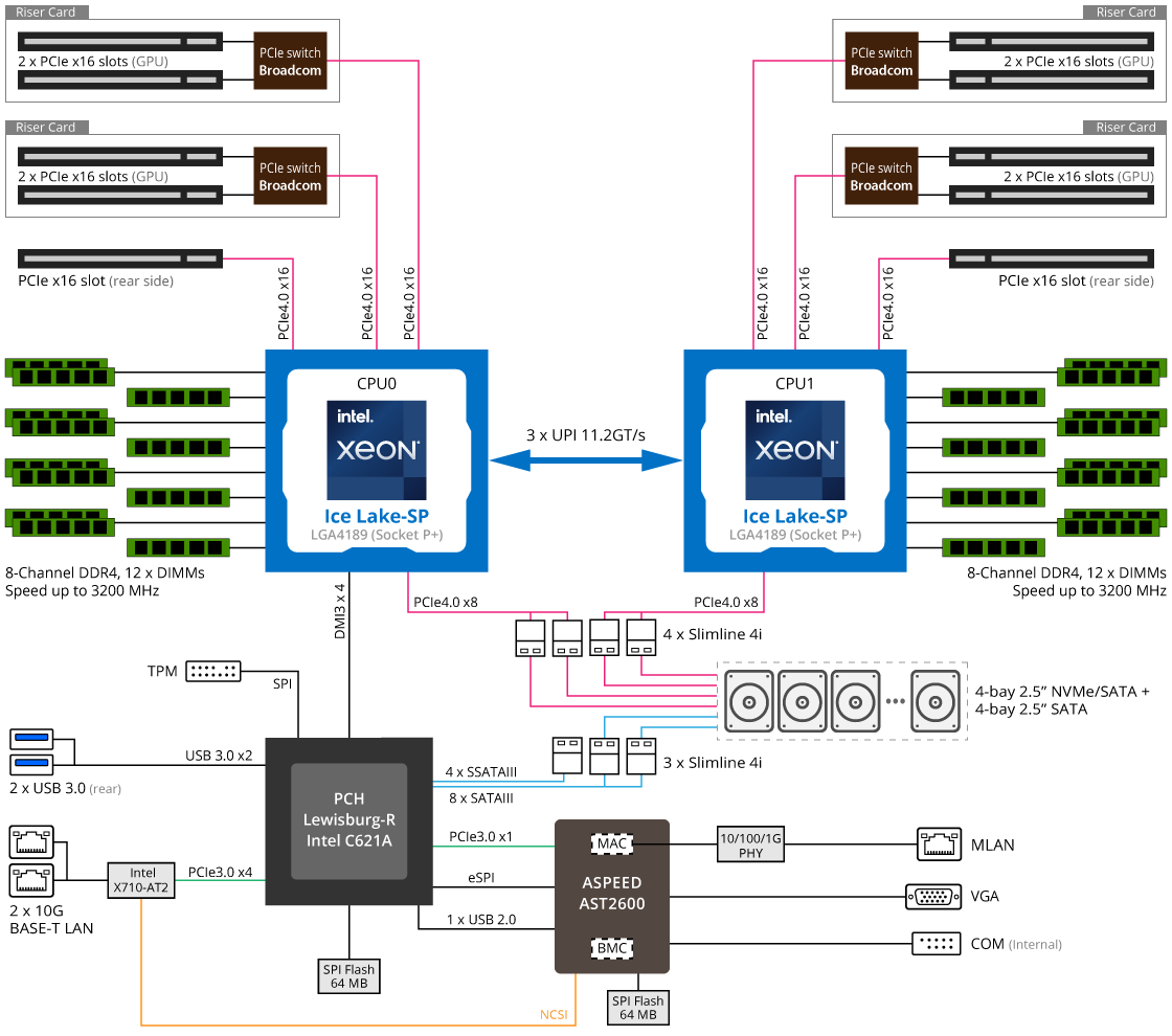 G292-280 System Block Diagram