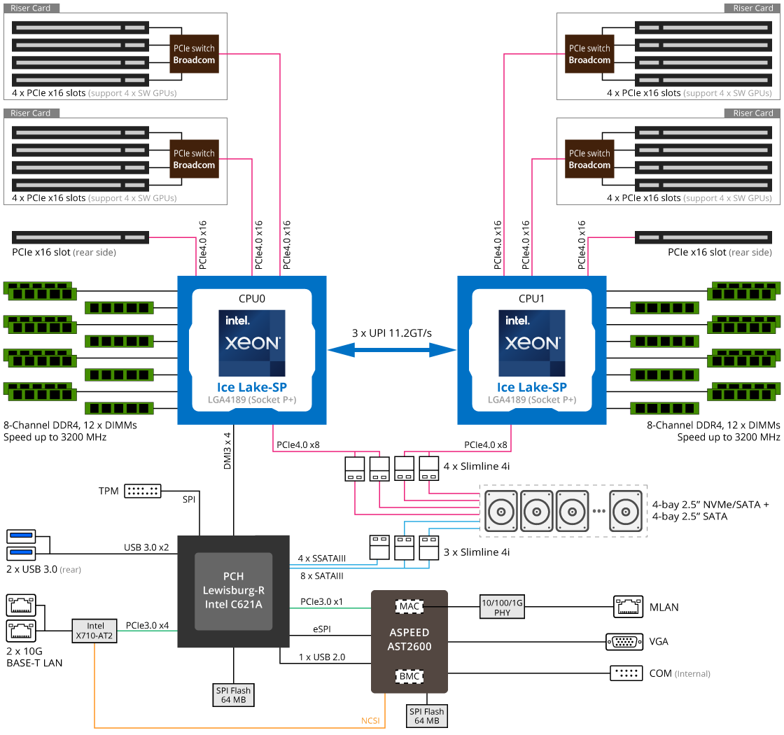 G292-2G0 System Block Diagram