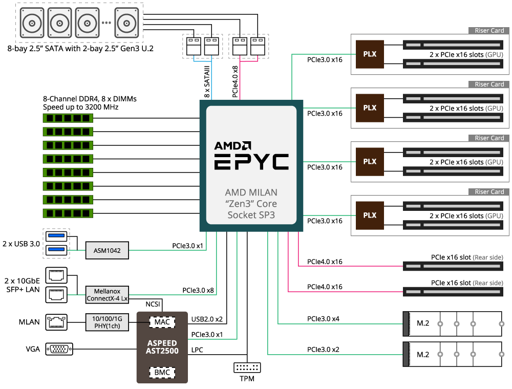 G292-Z22 Block Diagram