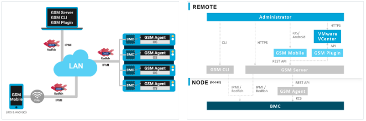 GSM