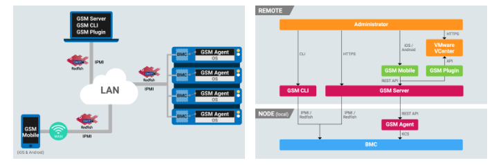 GSM