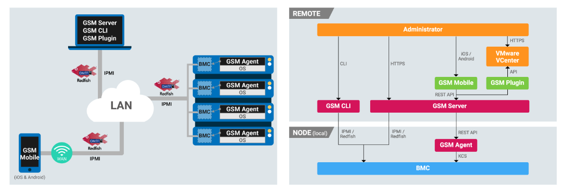 GSM