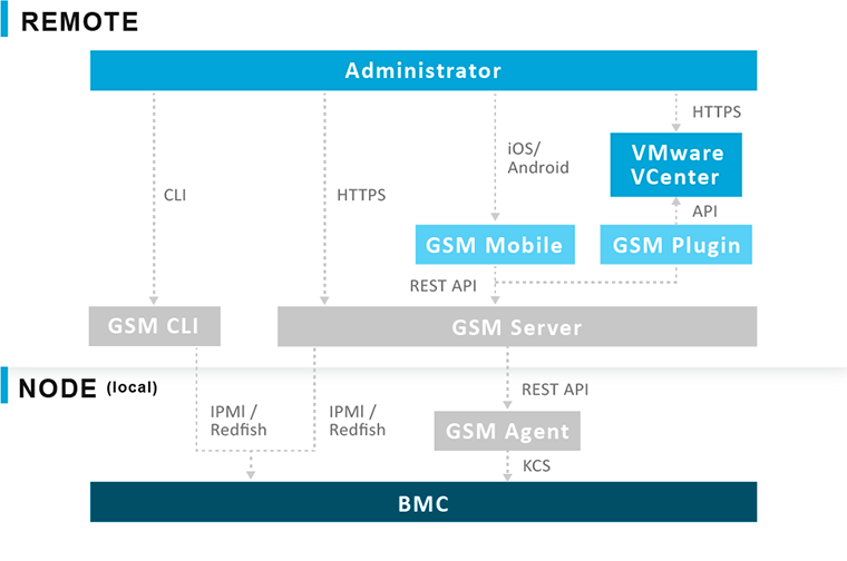 GSM can be downloaded from GIGABYTE website and complies with IPMI and Redfish standards