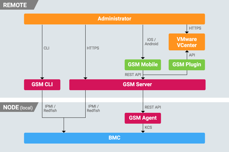 GSM diagram