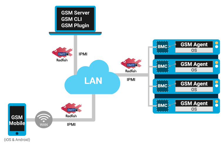 GSM is a software suite that can manage clusters of servers simultaneously over the internet