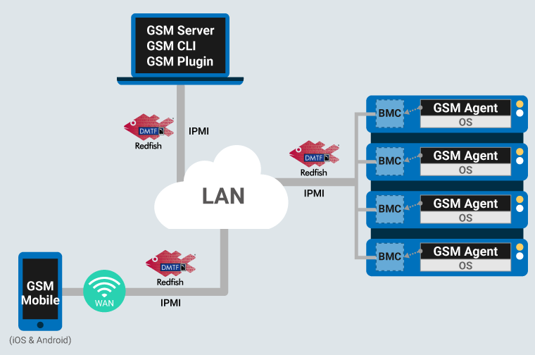 GSM