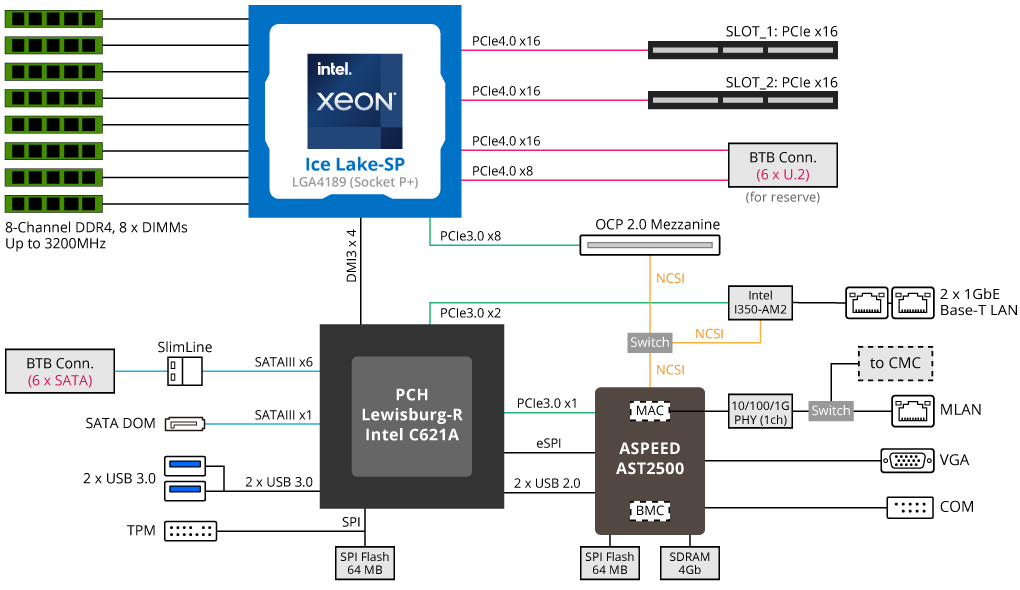 H252-3C0 System Block Diagram