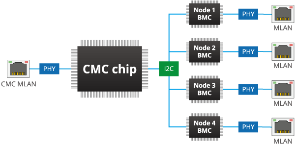 CMC