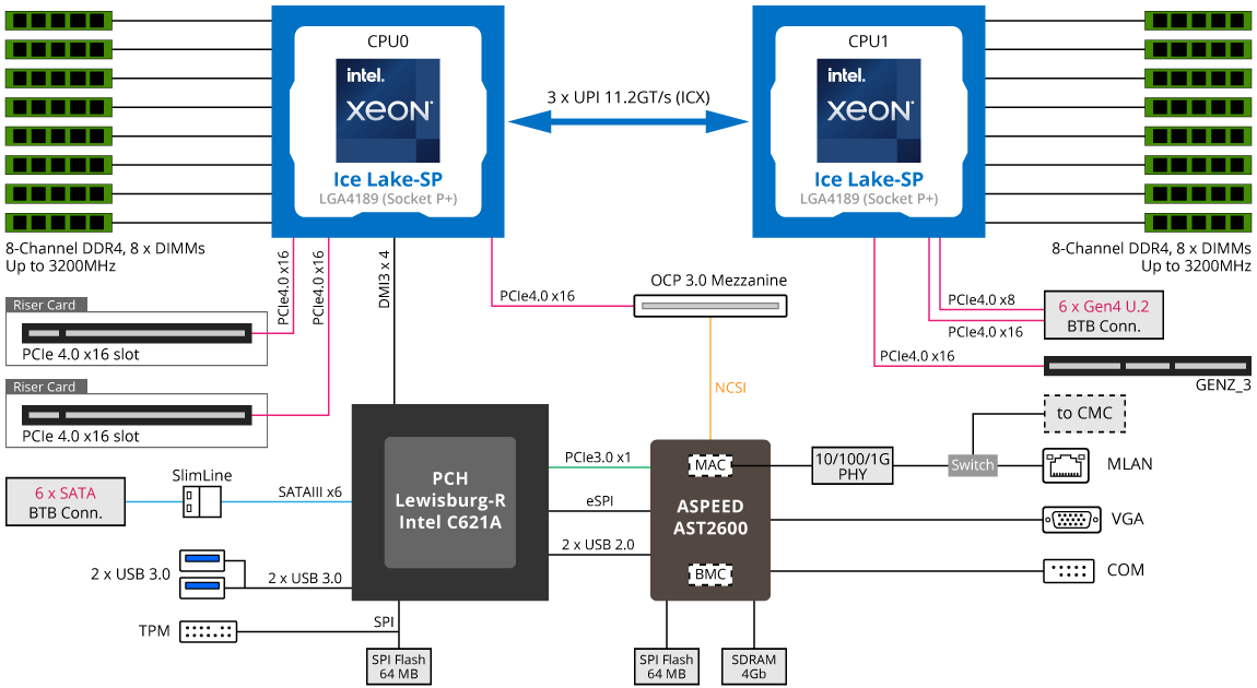 H262-PC0 System Block Diagram