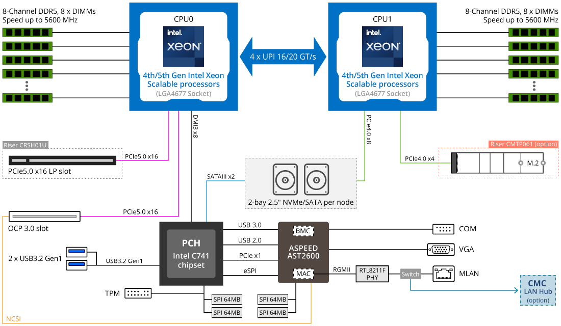 H263-S63-LAN1 Block Diagram