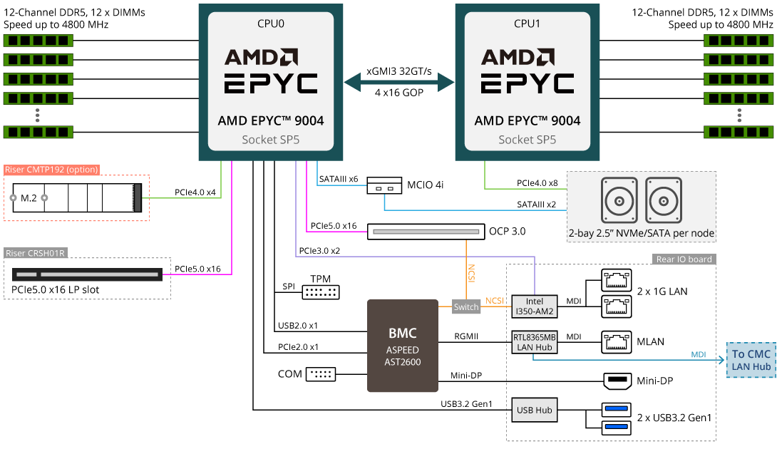 H273-Z81-LAN1 Block Diagram