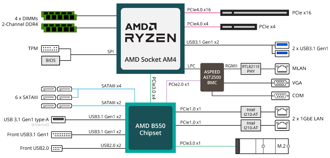 MC12-LE0 System Block Diagram