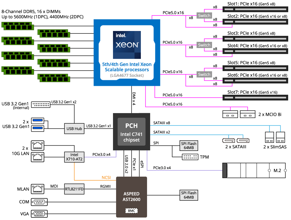 MS33-AR0 Block Diagram