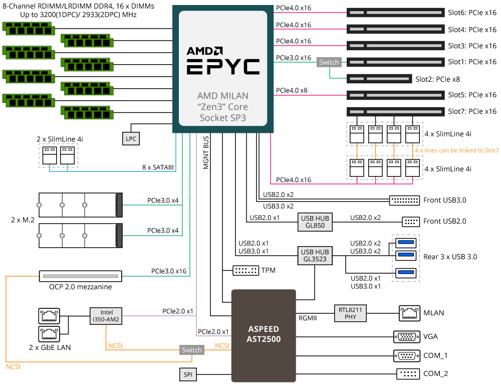 MZ32-AR0 Block Diagram