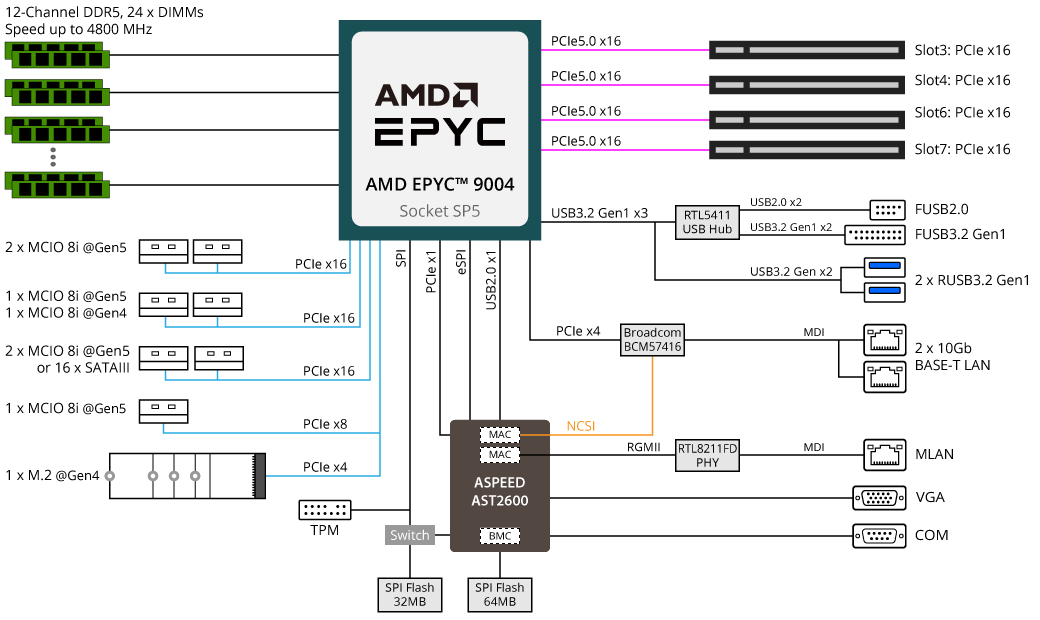 MZ33-AR0 Block Diagram