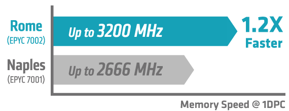 Higher memory speed