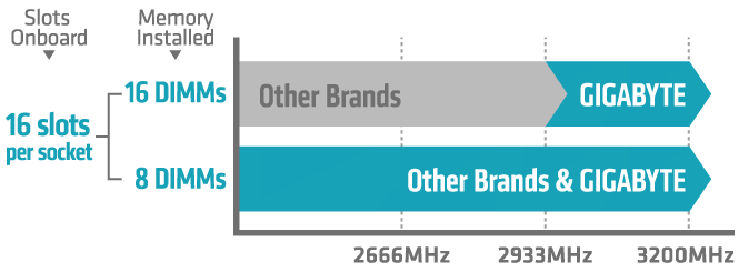 Memory speed event at 2 DPC