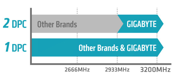 Max memory speed event at 2DPC