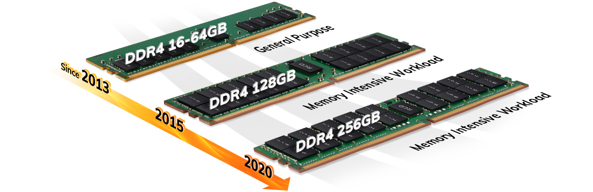 SK hynix develops high-density (128/256GB) RDIMM and LRDIMM modules specialized to process Big Data