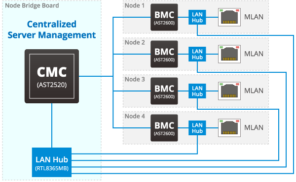 Multiplexing Management Topology