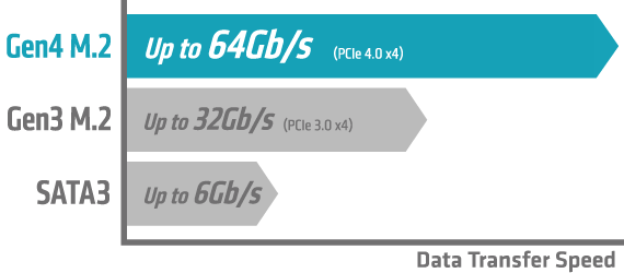 NVMe Speed