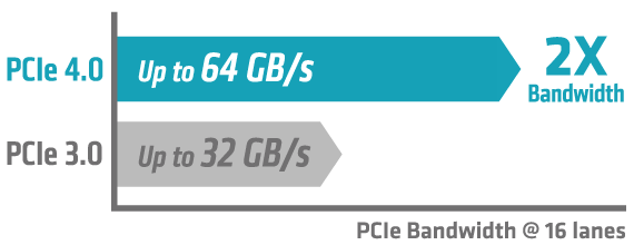 PCIe® 4.0 Ready