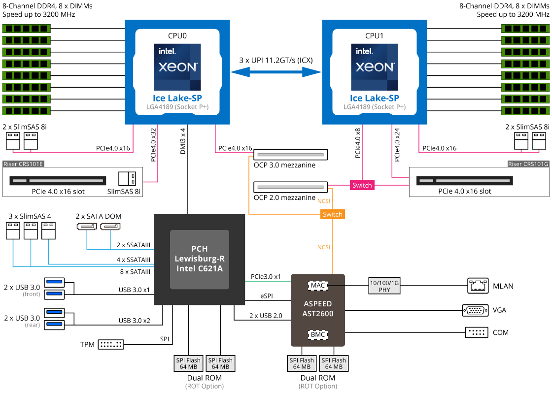 R182-34A System Block Diagram