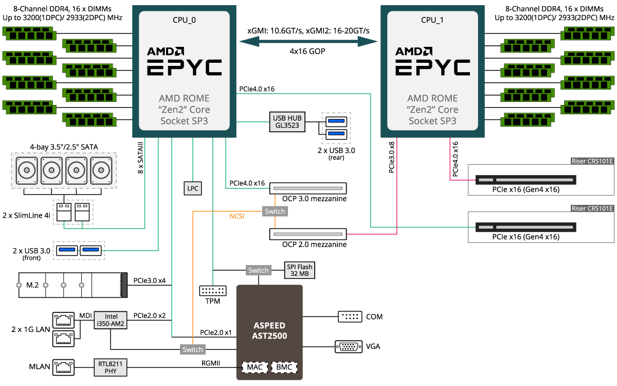 R182-Z90 System Block Diagram