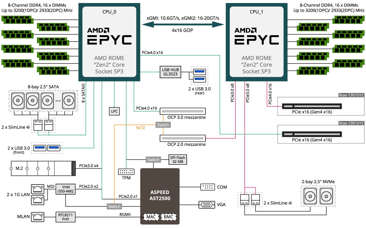 R182-Z91 System Block Diagram