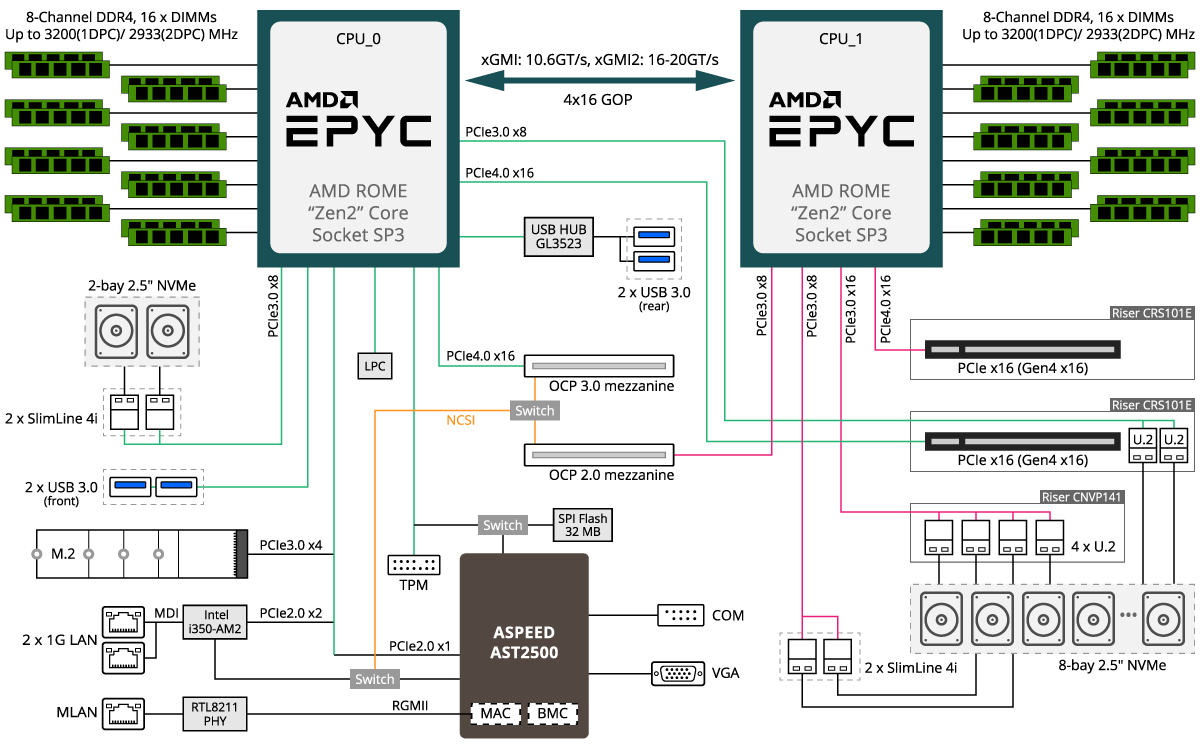 R182-Z92 System Block Diagram