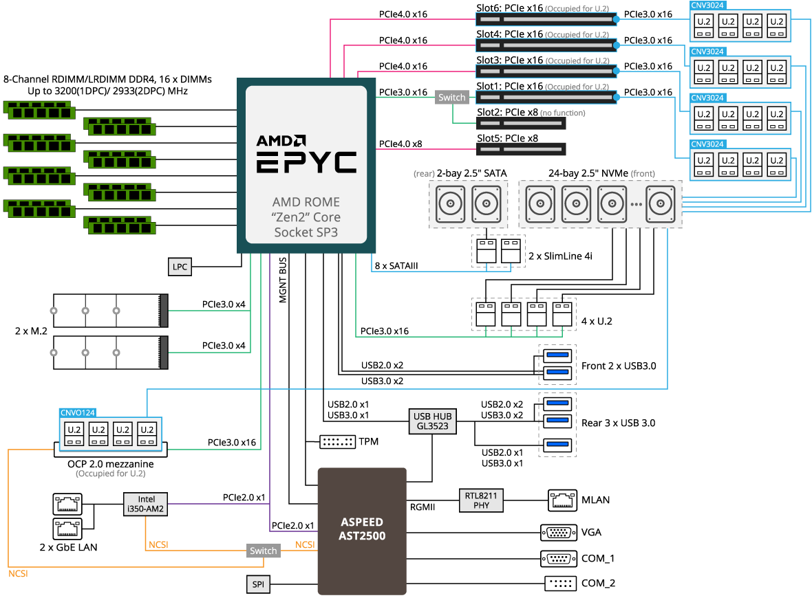 R272-Z32 System Block Diagram