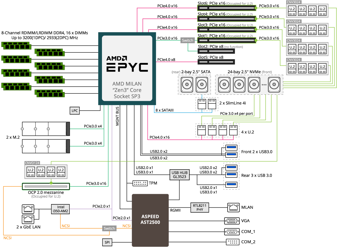 R272-Z32 Block Diagram