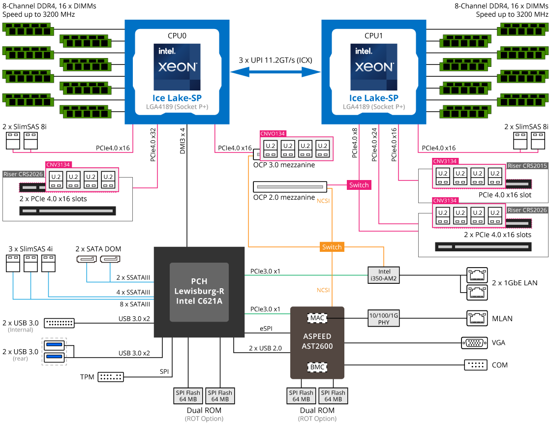 R282-NO0 System Block Diagram