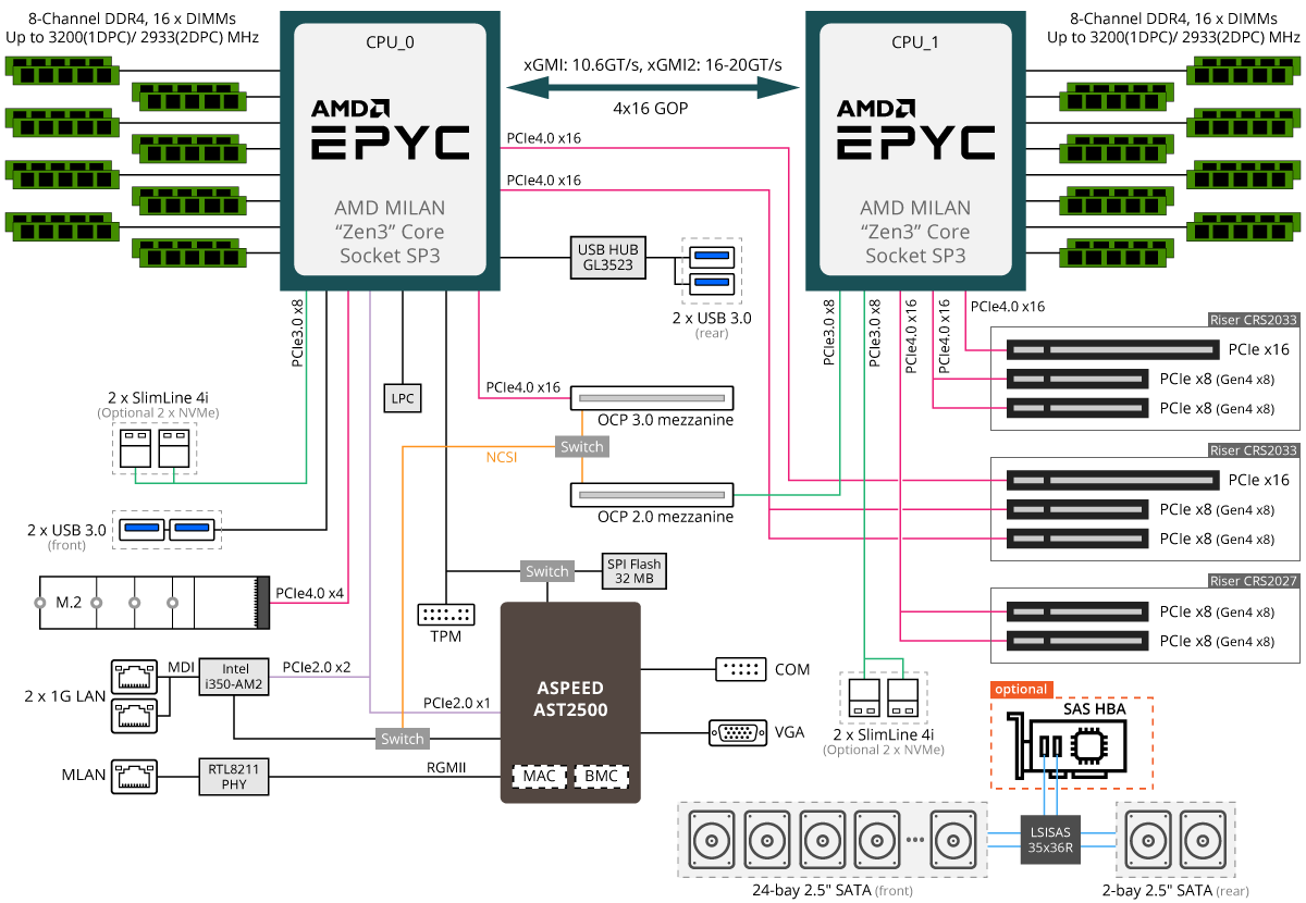 R282-Z91 System Block Diagram