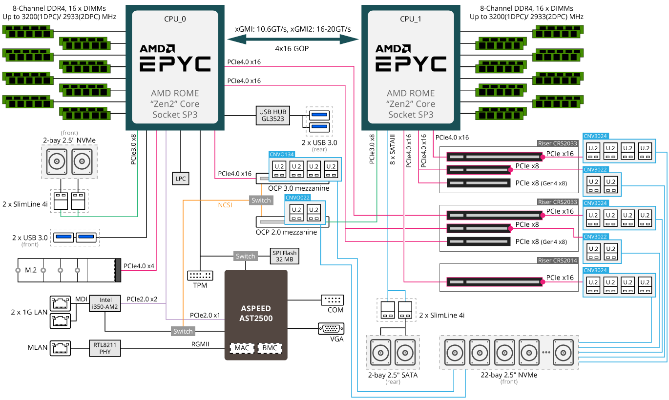 R282-Z92 System Block Diagram