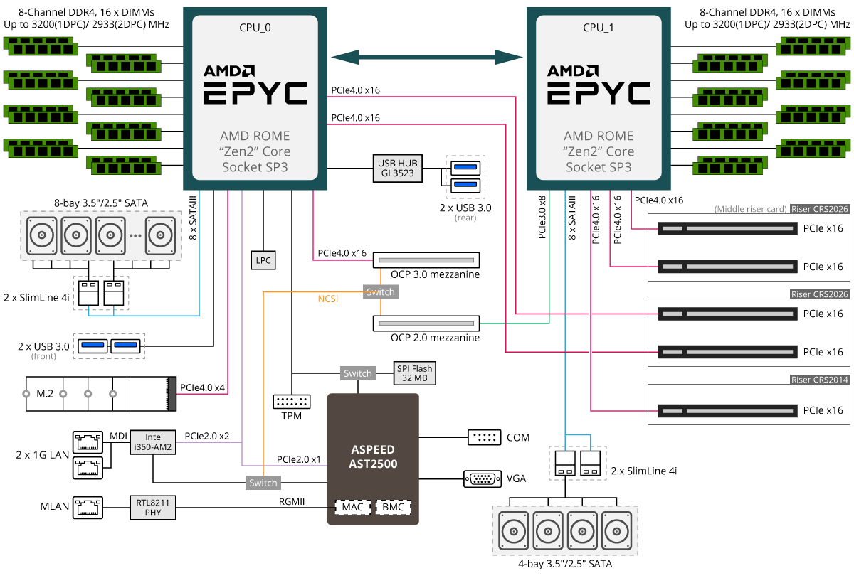 R282-Z93 System Block Diagram