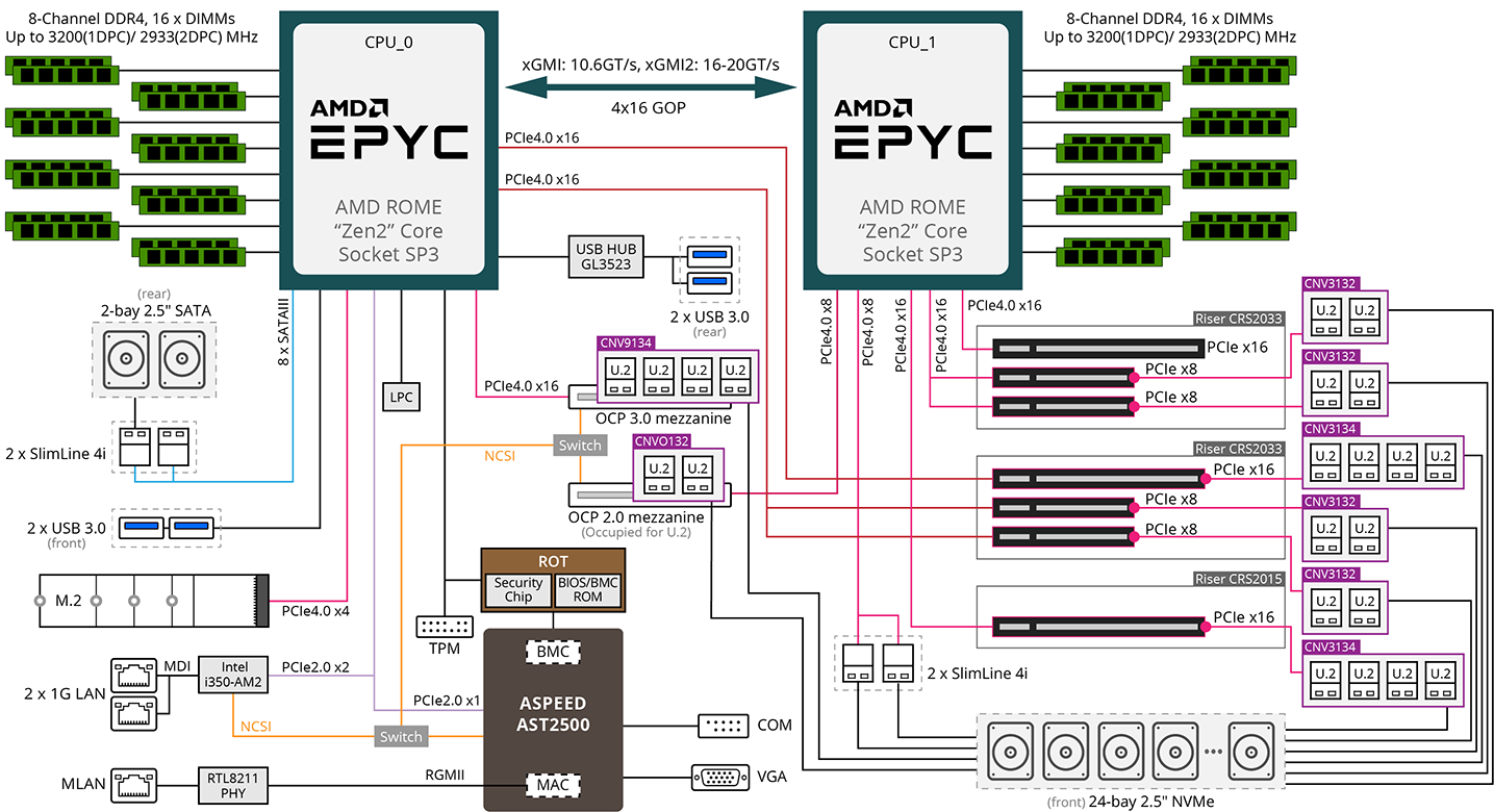 R282-Z94 System Block Diagram