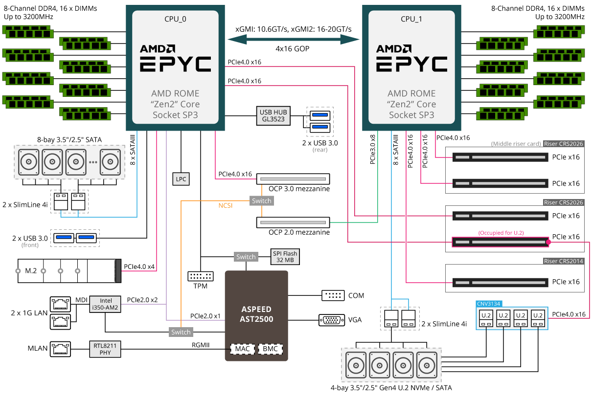 R282-Z96 System Block Diagram