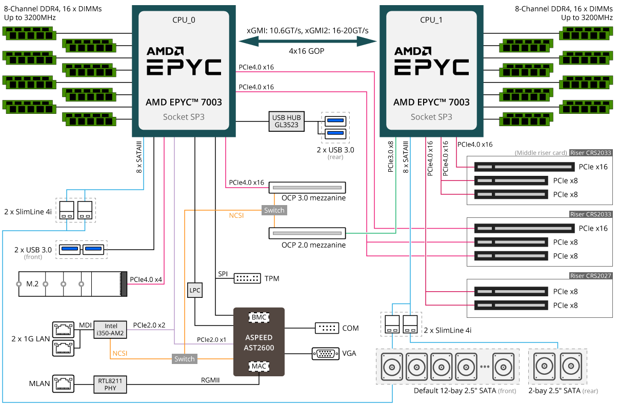 R282-Z97 Block Diagram