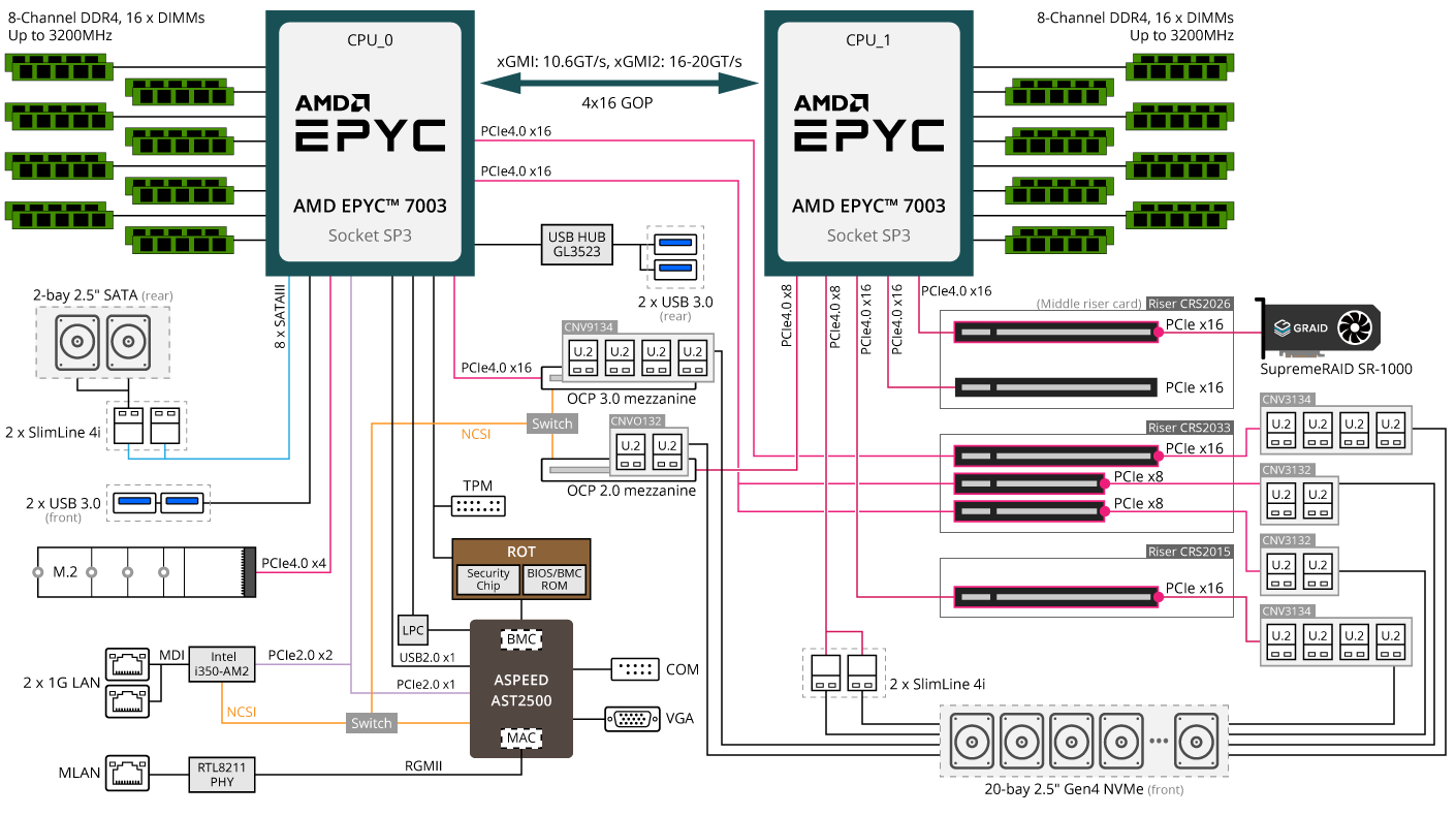 R282-Z9G Block Diagram